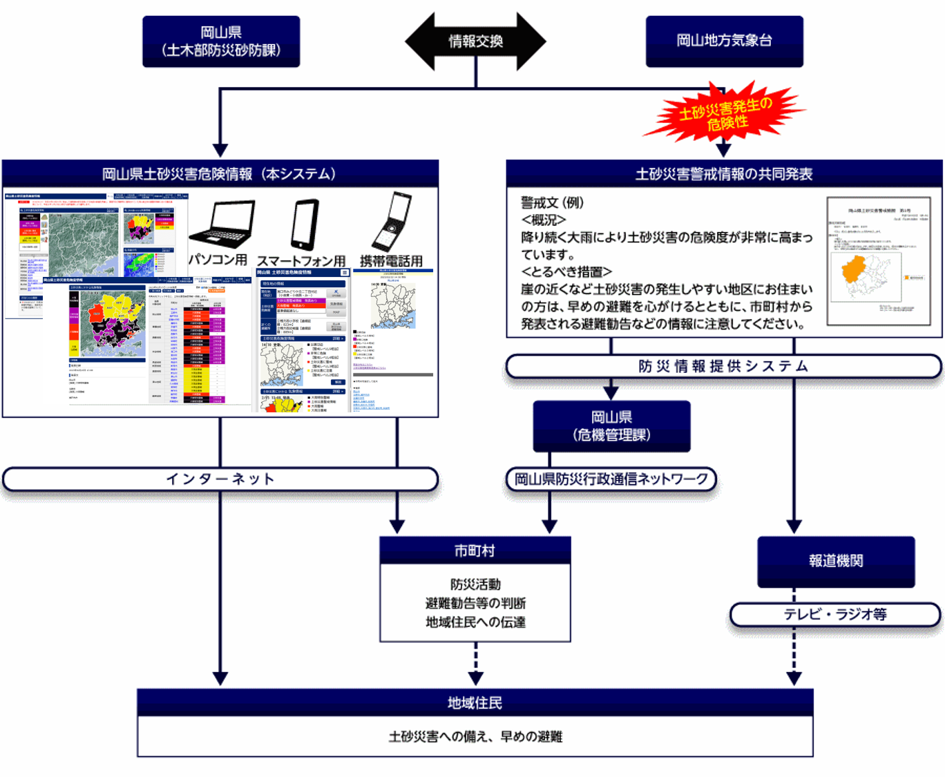 岡山県土砂災害危険度情報 全体イメージ