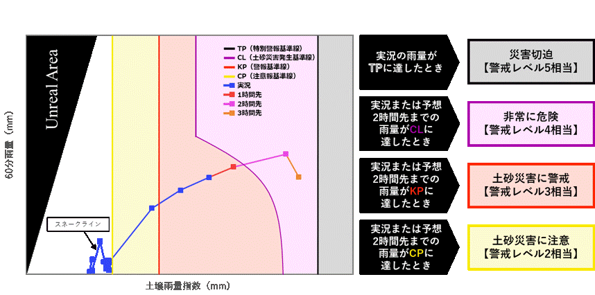 土砂災害危険度の判定