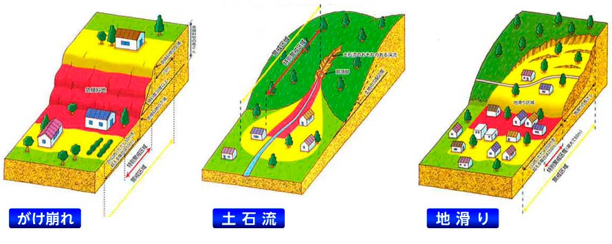 土砂災害特別警戒区域の図解